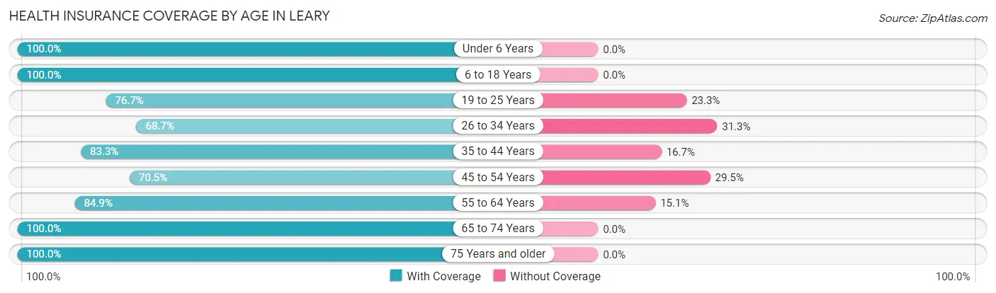Health Insurance Coverage by Age in Leary