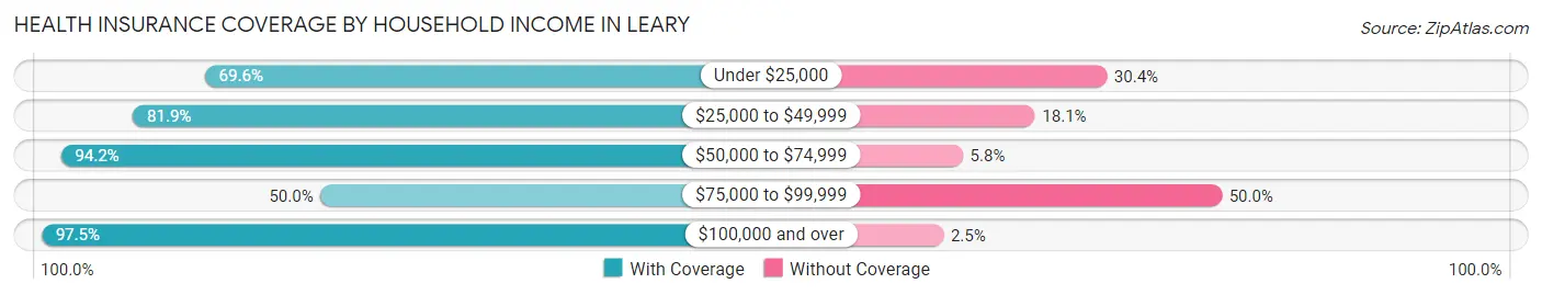 Health Insurance Coverage by Household Income in Leary