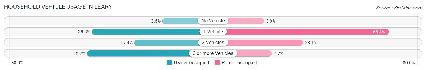 Household Vehicle Usage in Leary