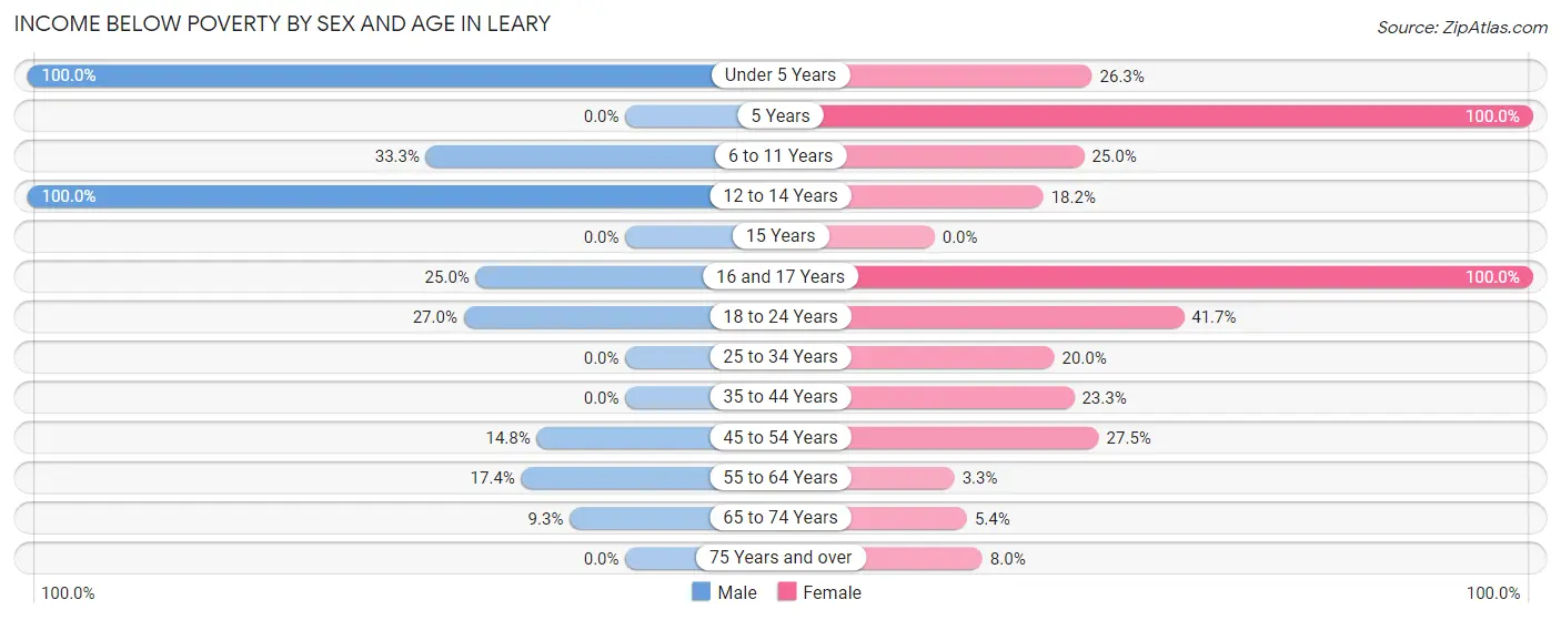 Income Below Poverty by Sex and Age in Leary