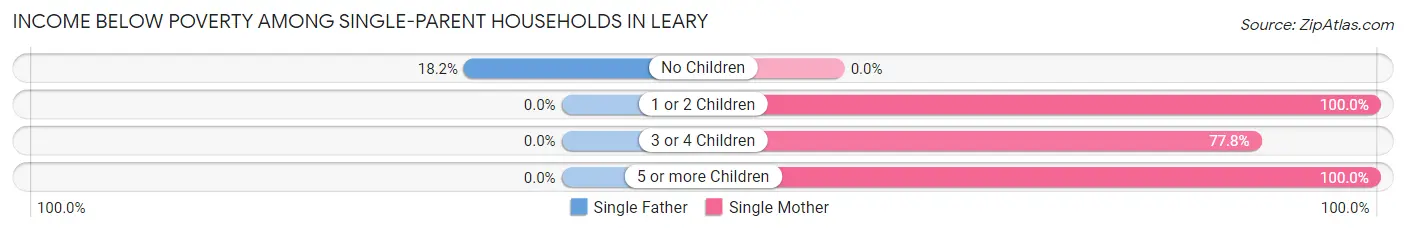 Income Below Poverty Among Single-Parent Households in Leary
