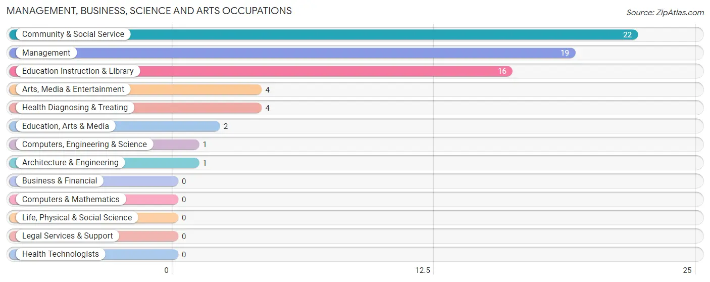 Management, Business, Science and Arts Occupations in Leary