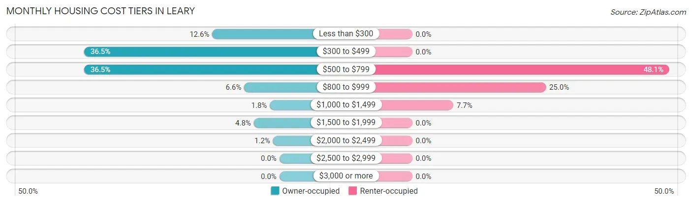 Monthly Housing Cost Tiers in Leary