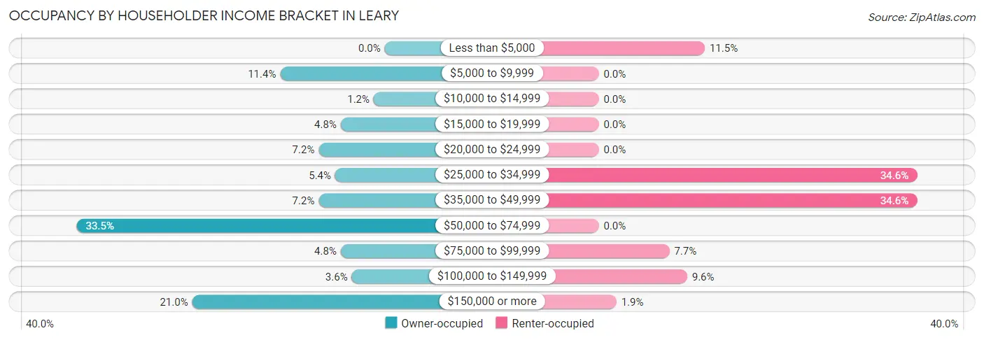 Occupancy by Householder Income Bracket in Leary