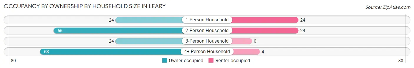 Occupancy by Ownership by Household Size in Leary