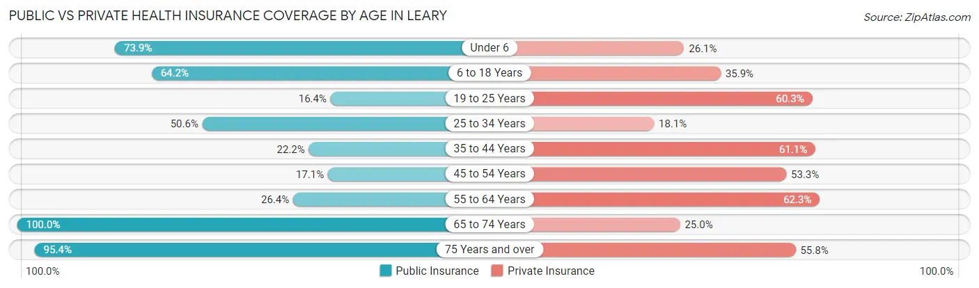 Public vs Private Health Insurance Coverage by Age in Leary