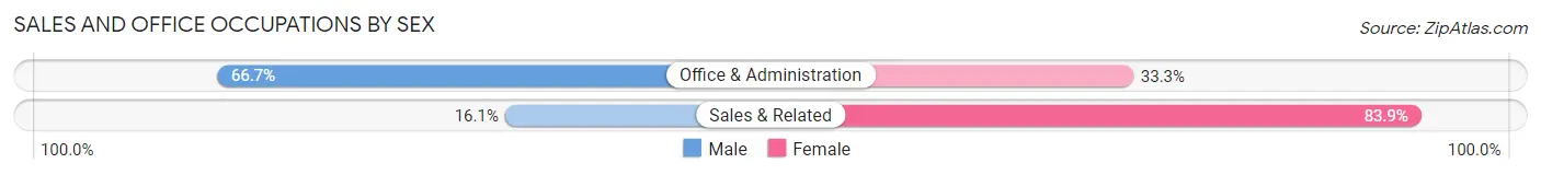 Sales and Office Occupations by Sex in Leary