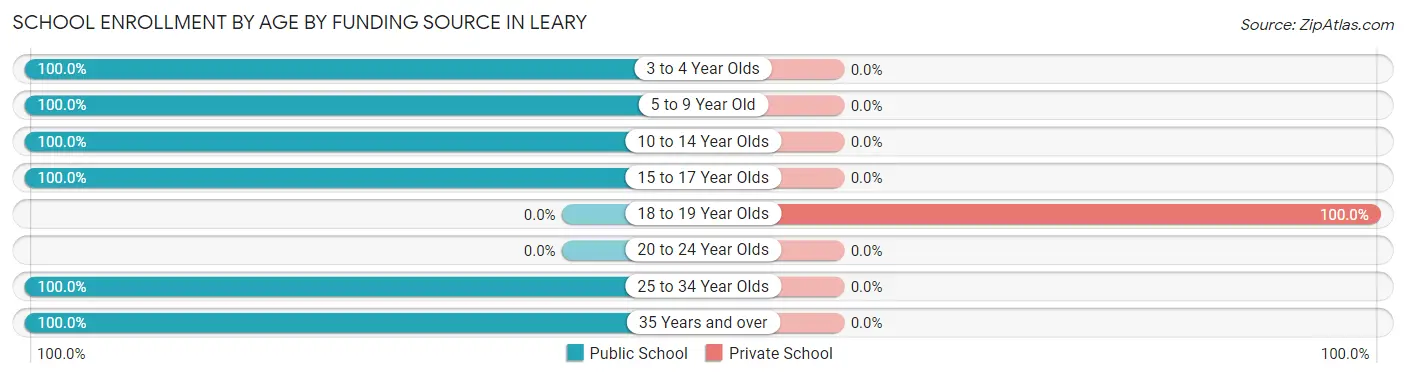 School Enrollment by Age by Funding Source in Leary