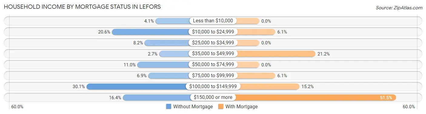Household Income by Mortgage Status in Lefors