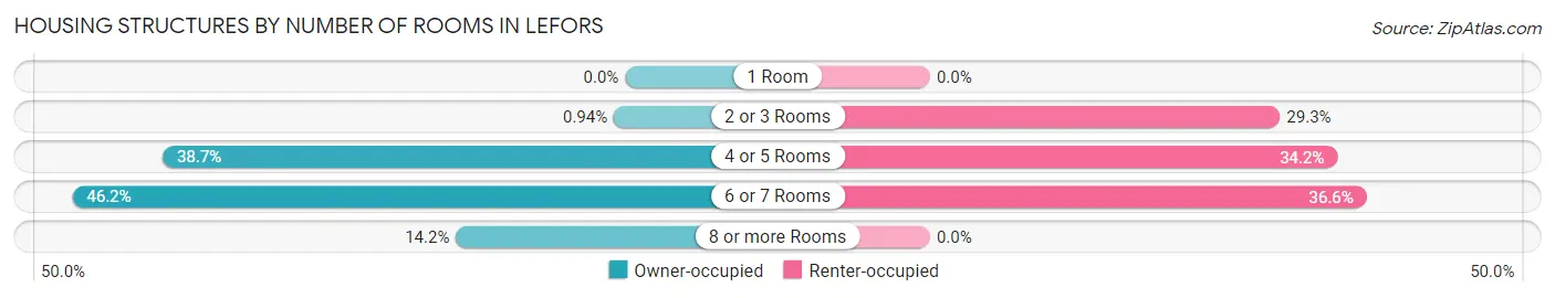 Housing Structures by Number of Rooms in Lefors