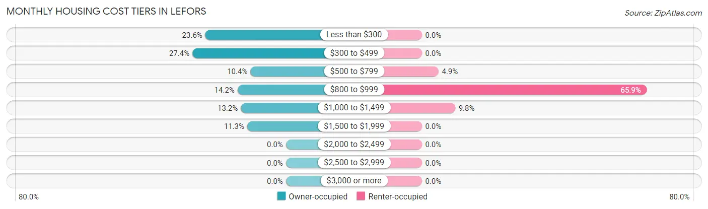 Monthly Housing Cost Tiers in Lefors