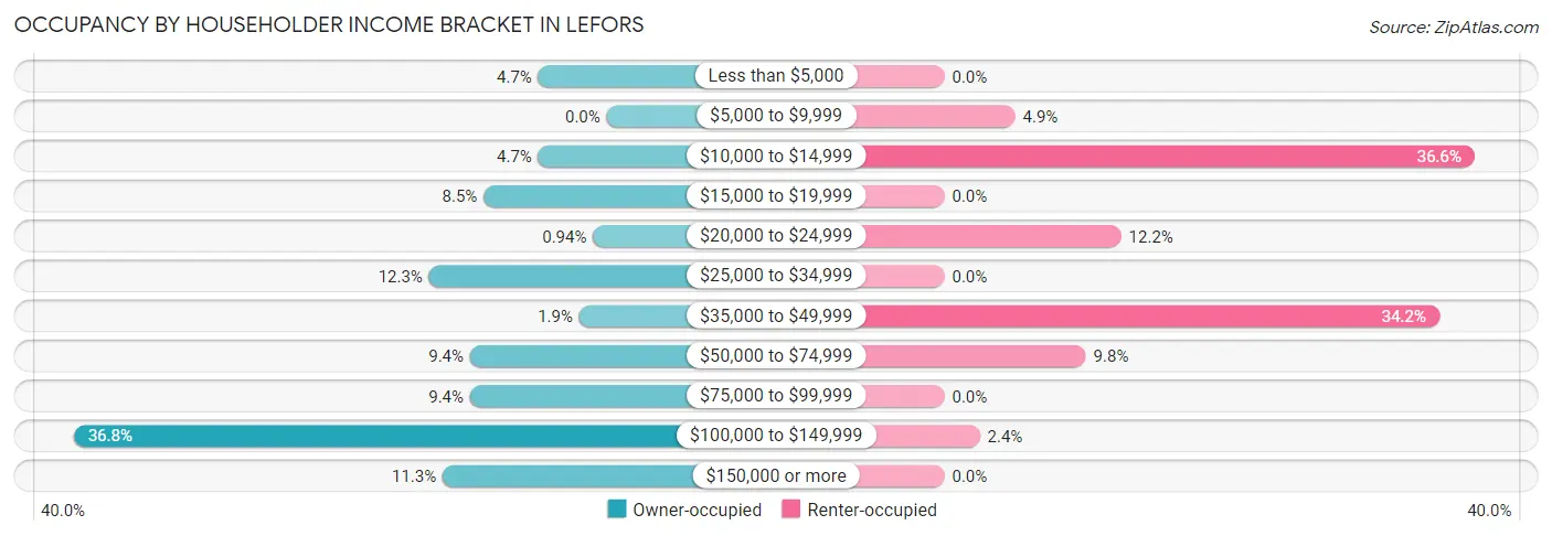 Occupancy by Householder Income Bracket in Lefors