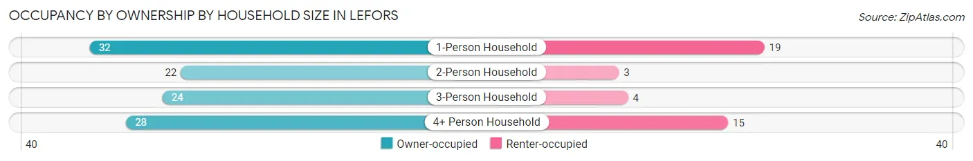 Occupancy by Ownership by Household Size in Lefors