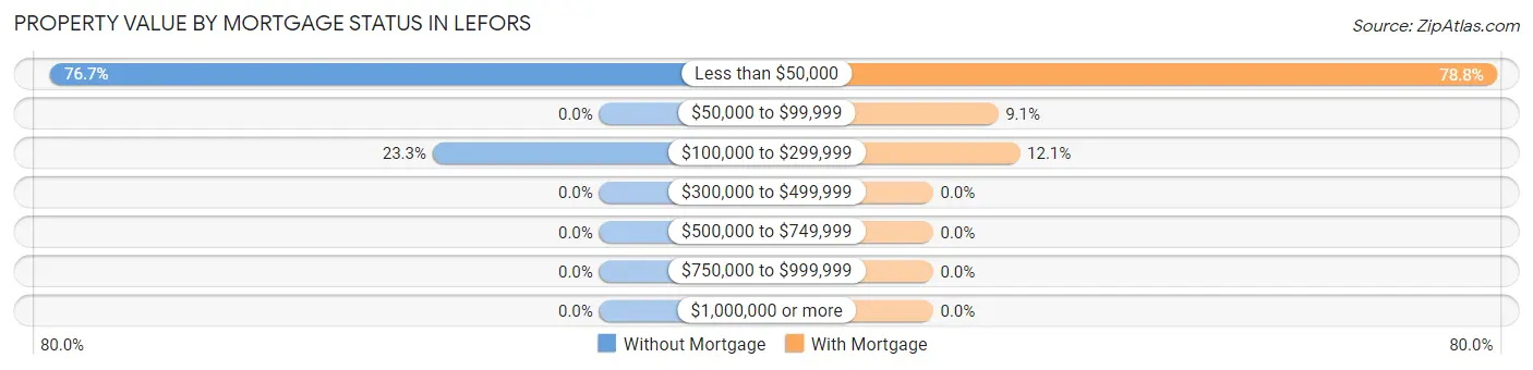 Property Value by Mortgage Status in Lefors