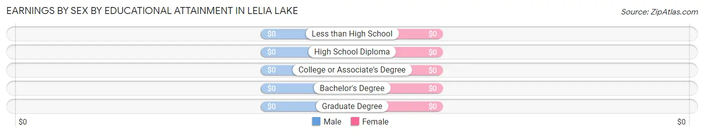 Earnings by Sex by Educational Attainment in Lelia Lake