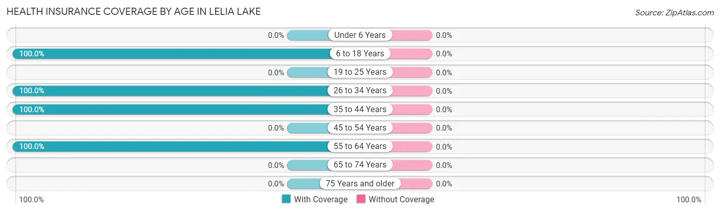 Health Insurance Coverage by Age in Lelia Lake