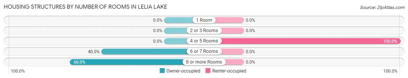 Housing Structures by Number of Rooms in Lelia Lake