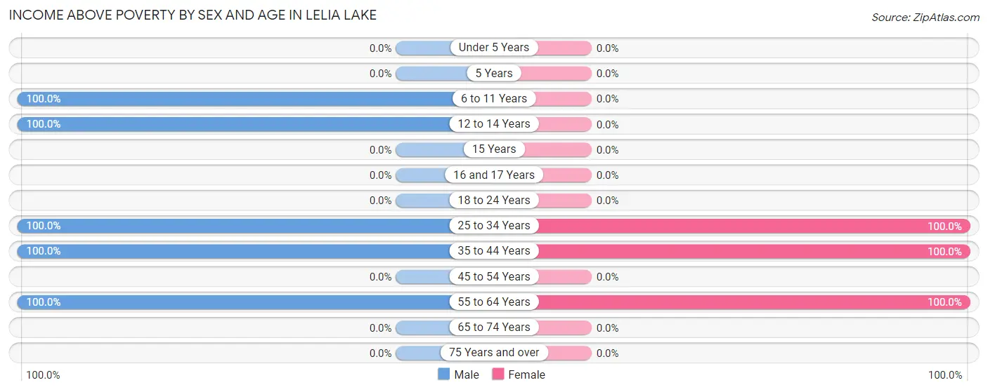 Income Above Poverty by Sex and Age in Lelia Lake