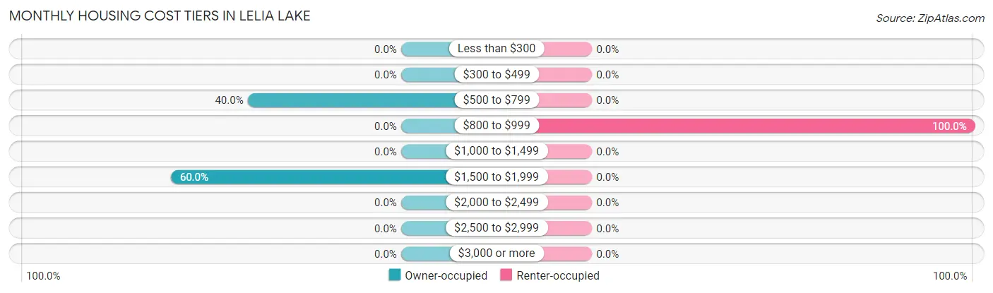 Monthly Housing Cost Tiers in Lelia Lake