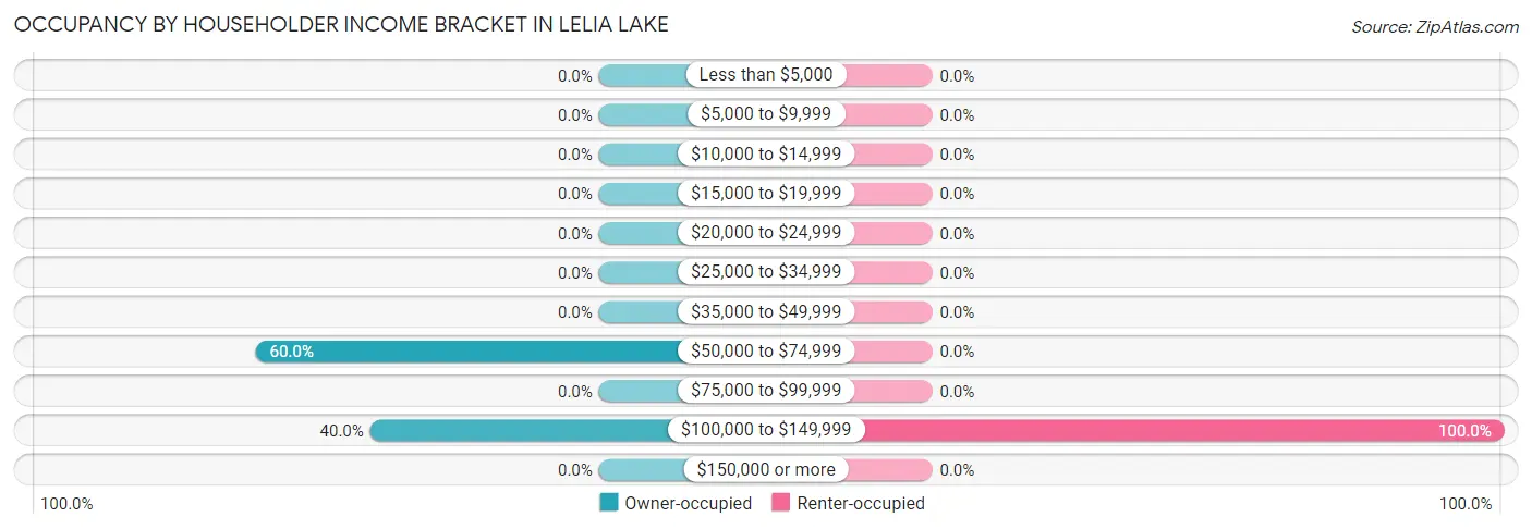 Occupancy by Householder Income Bracket in Lelia Lake