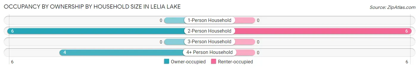 Occupancy by Ownership by Household Size in Lelia Lake
