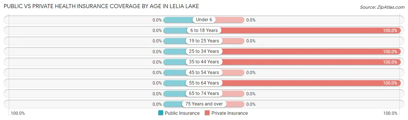 Public vs Private Health Insurance Coverage by Age in Lelia Lake