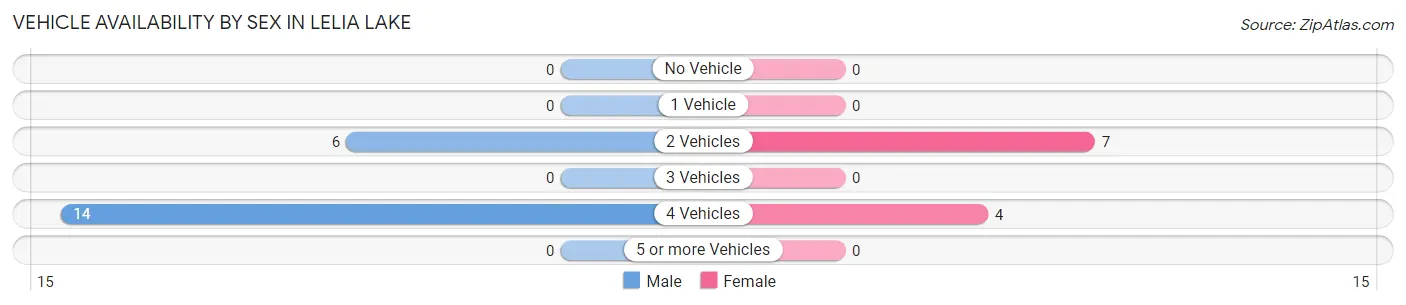 Vehicle Availability by Sex in Lelia Lake