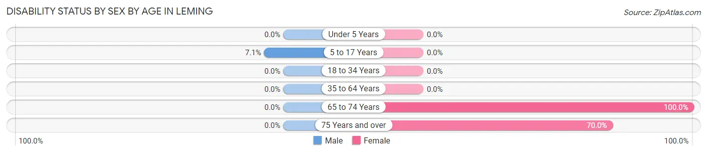 Disability Status by Sex by Age in Leming