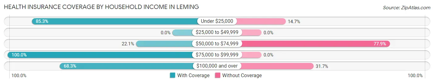 Health Insurance Coverage by Household Income in Leming