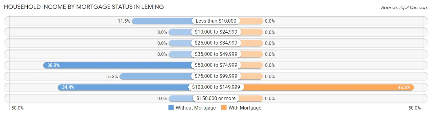 Household Income by Mortgage Status in Leming