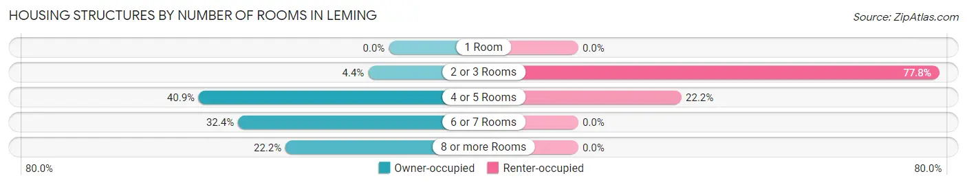 Housing Structures by Number of Rooms in Leming