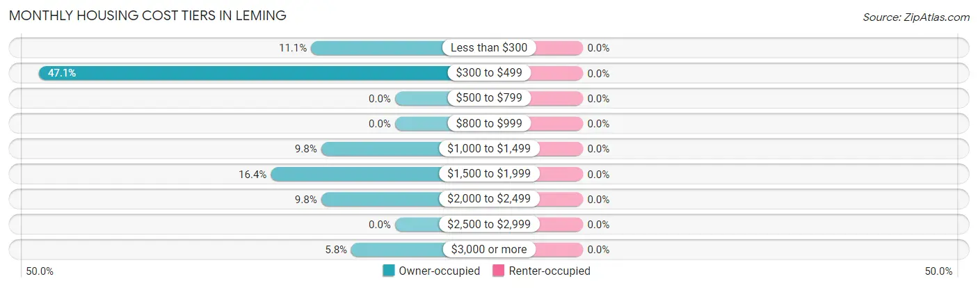 Monthly Housing Cost Tiers in Leming