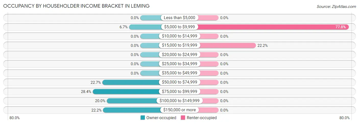 Occupancy by Householder Income Bracket in Leming