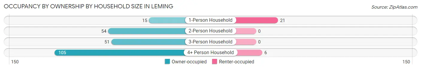 Occupancy by Ownership by Household Size in Leming