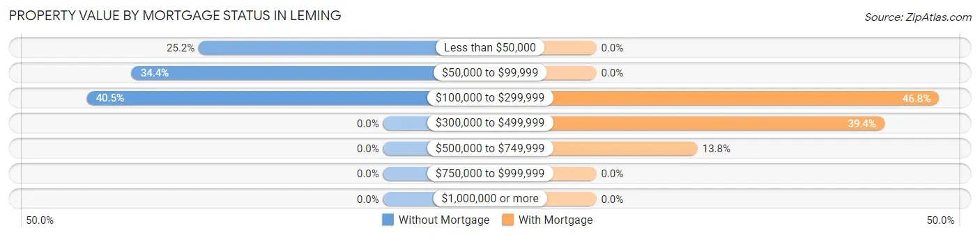Property Value by Mortgage Status in Leming