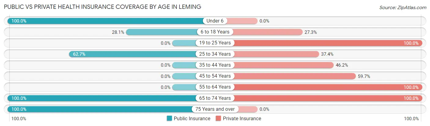 Public vs Private Health Insurance Coverage by Age in Leming