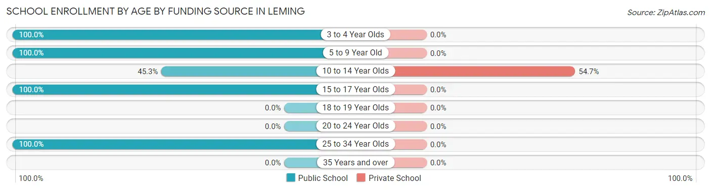 School Enrollment by Age by Funding Source in Leming