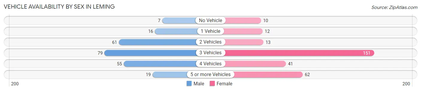Vehicle Availability by Sex in Leming