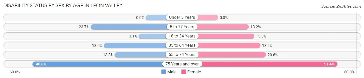 Disability Status by Sex by Age in Leon Valley