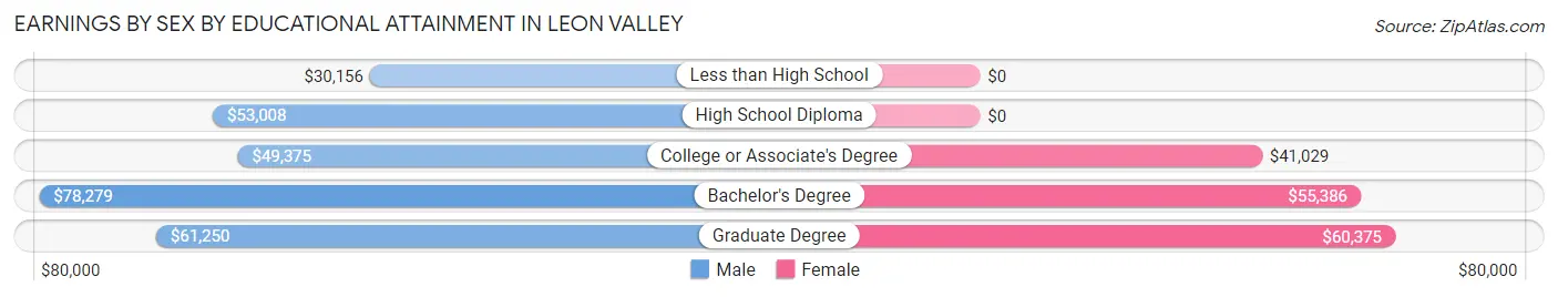 Earnings by Sex by Educational Attainment in Leon Valley