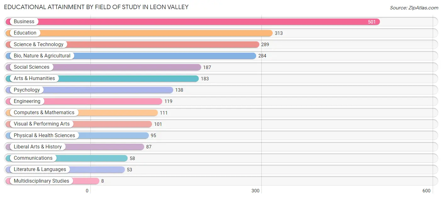 Educational Attainment by Field of Study in Leon Valley
