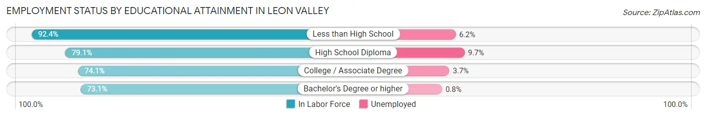 Employment Status by Educational Attainment in Leon Valley