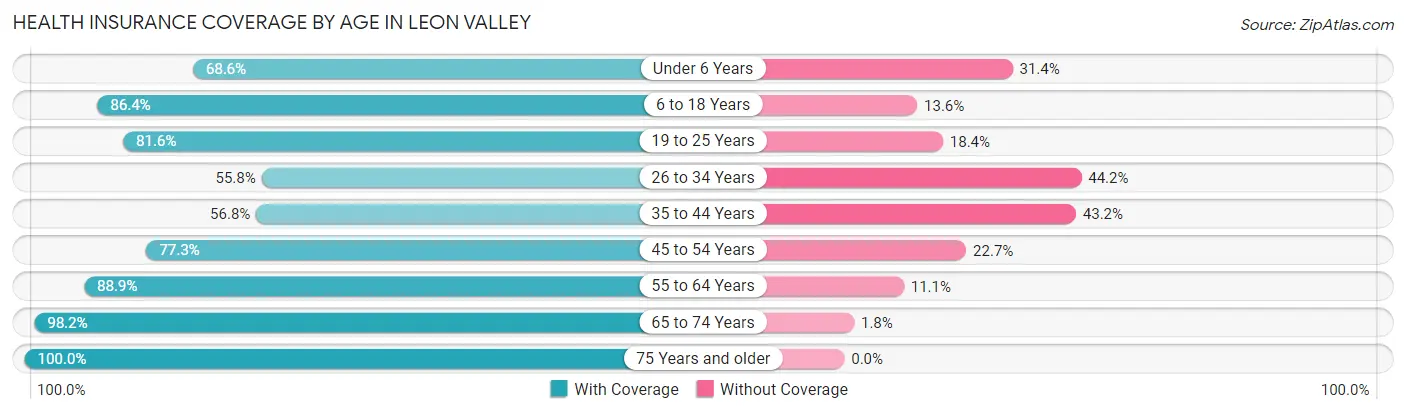 Health Insurance Coverage by Age in Leon Valley