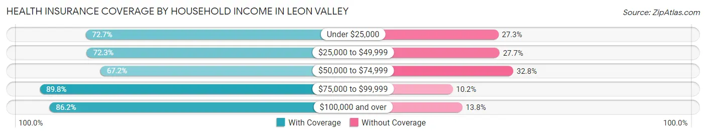 Health Insurance Coverage by Household Income in Leon Valley