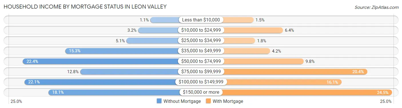 Household Income by Mortgage Status in Leon Valley