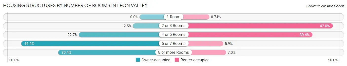 Housing Structures by Number of Rooms in Leon Valley