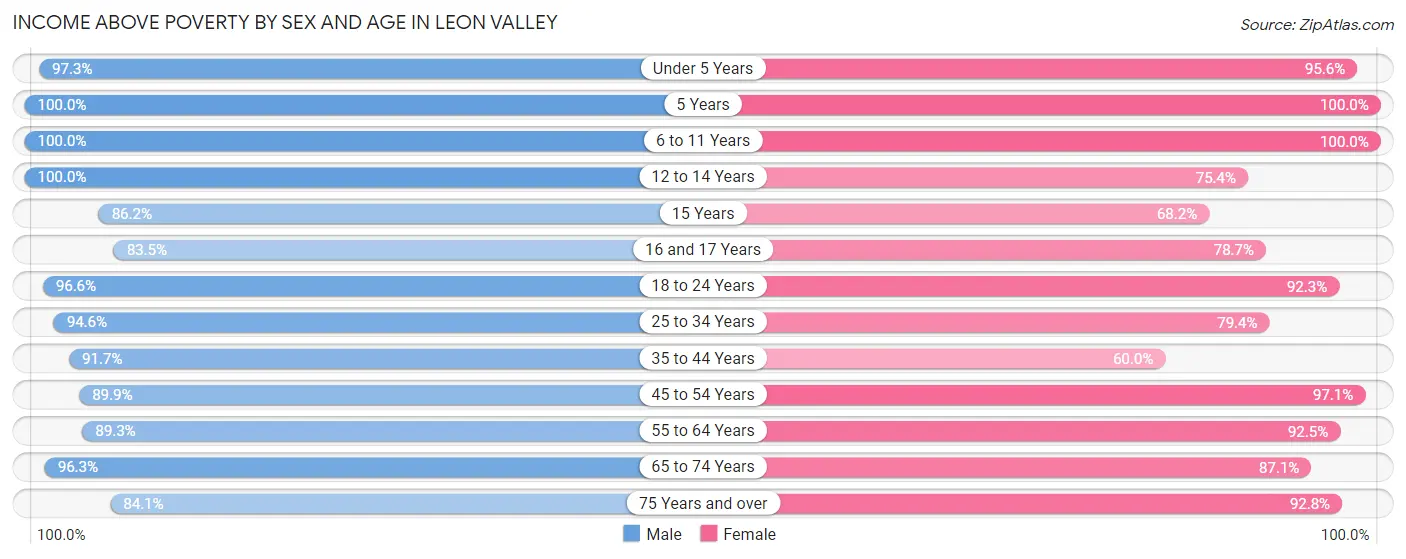 Income Above Poverty by Sex and Age in Leon Valley