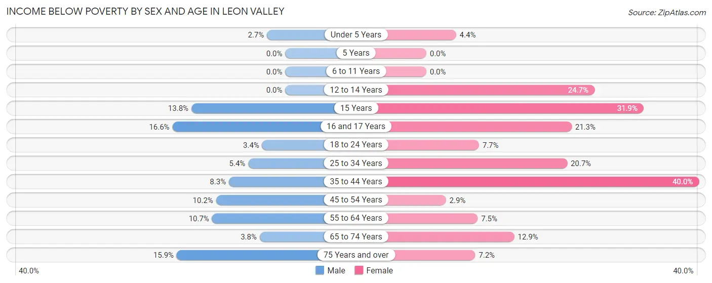 Income Below Poverty by Sex and Age in Leon Valley