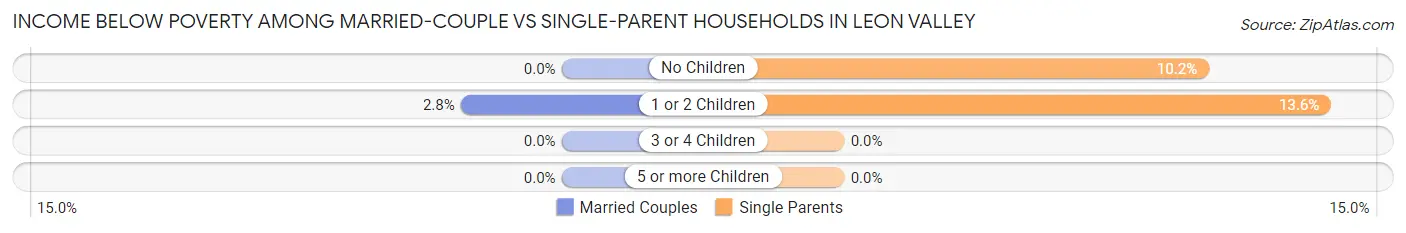 Income Below Poverty Among Married-Couple vs Single-Parent Households in Leon Valley