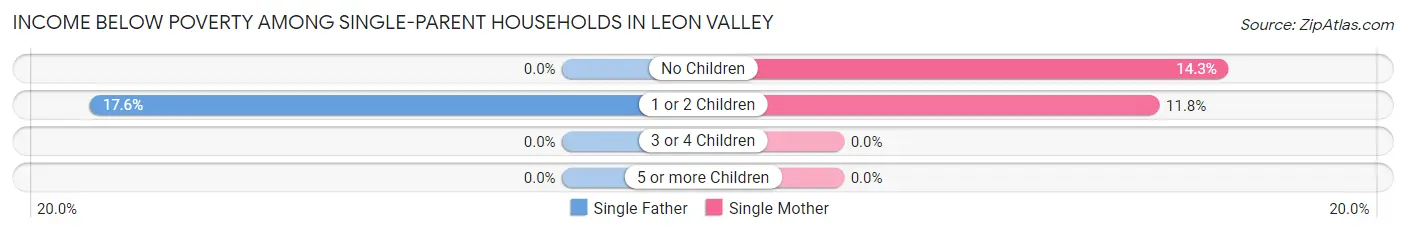 Income Below Poverty Among Single-Parent Households in Leon Valley